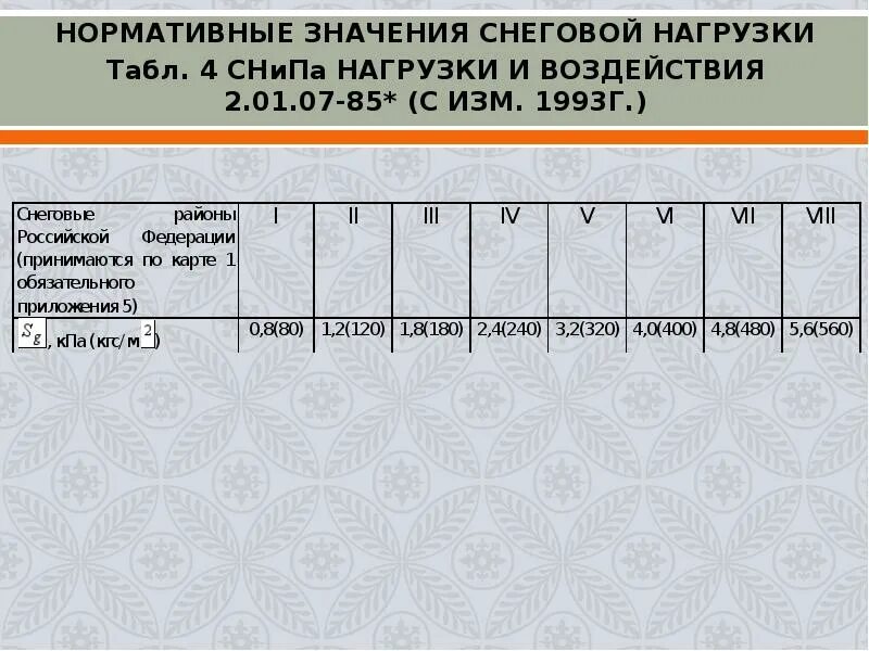 Значить нагрузка. Нормативные значения снеговой нагрузки. нормативная снеговая нагрузка. снеговая нагрузка нормативная и расчетная. нормативное значение нагрузки.