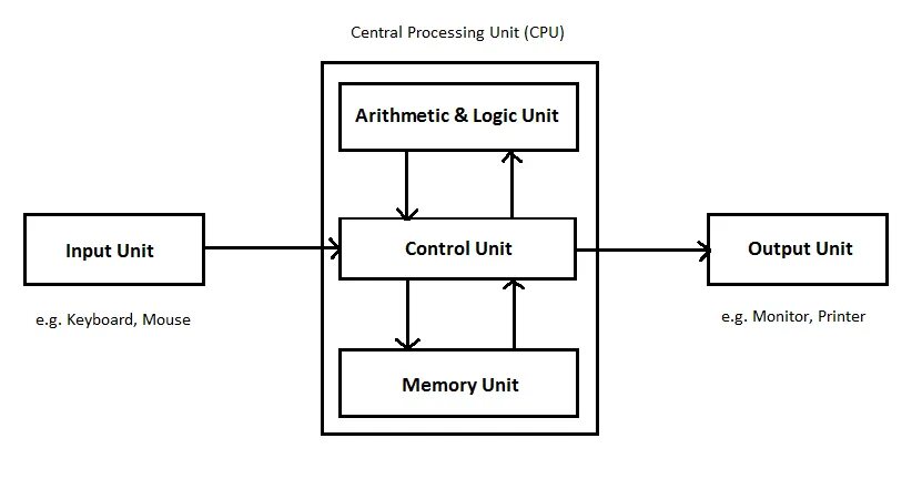 Central unit. CPU Central processing Unit. CPU схема. Сенсор-процессор обработки изображений. CPU components.