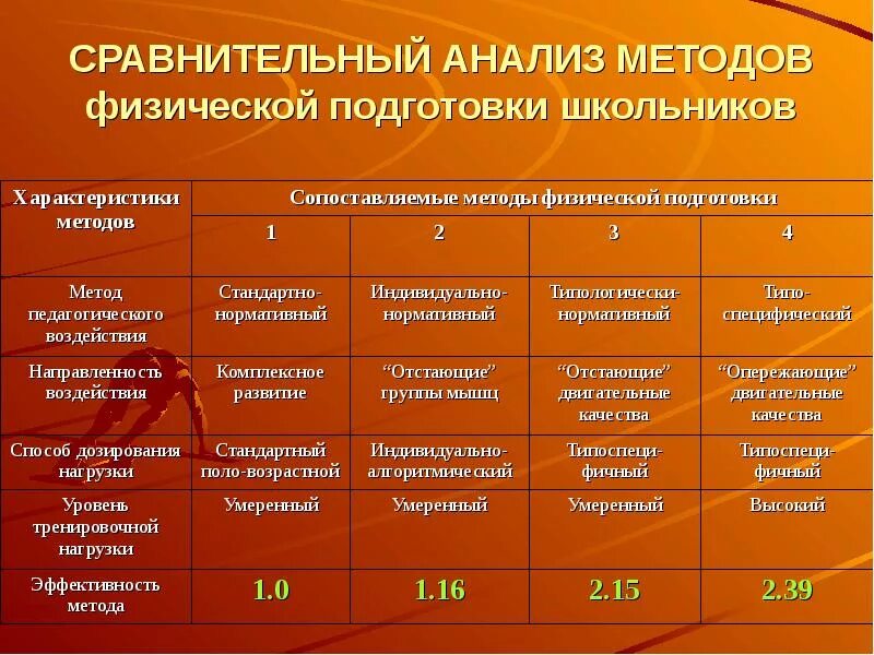 Проведения занятий в разных возрастных группах. Методы физической подготовки. Специфика физической подготовки. Уровни физ подготовки. Сравнительный анализ.