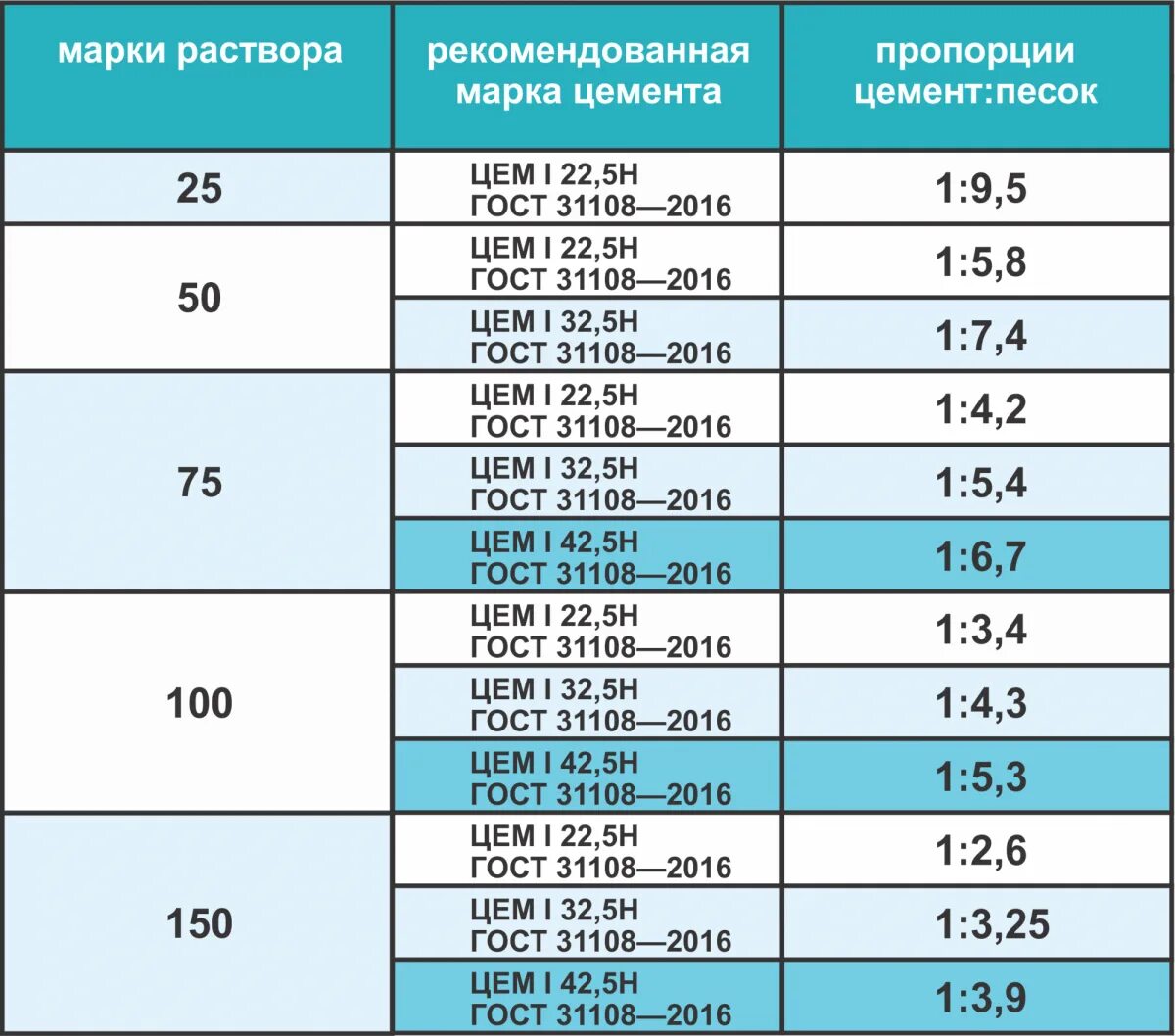 Какая марка цемента нужна. Раствор марки м300 пропорции. Состав цементно-песчаной стяжки м100. Марки цементно-песчаного раствора по прочности. Соотношение цемента для раствора м150.