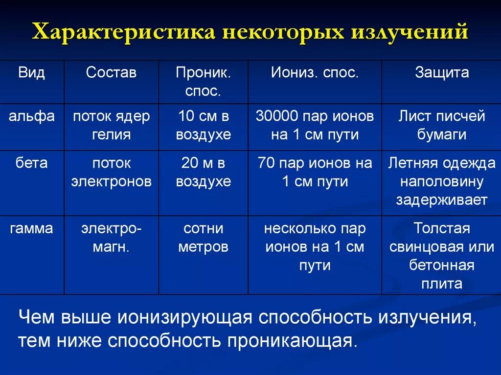 Проникающая способность Альфа излучения таблица. Проникающая способность Альфа бета и гамма излучения. Альфа излучение бета излучение гамма излучение характеристики. Свойства ионизирующих излучений таблица. Способности радиации