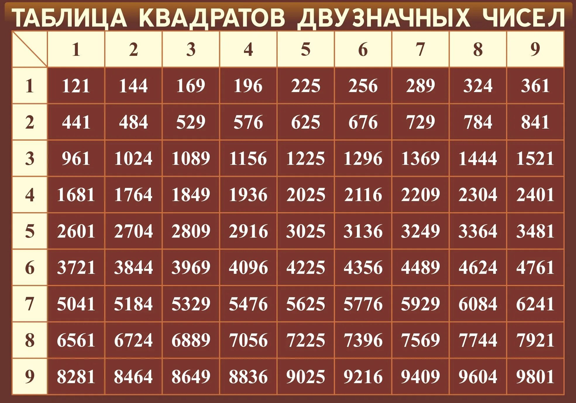 Таблица квадратов двузначных чисел. Таблица квадратов двузначных чисел от 1 до 99. Квадрат десятков