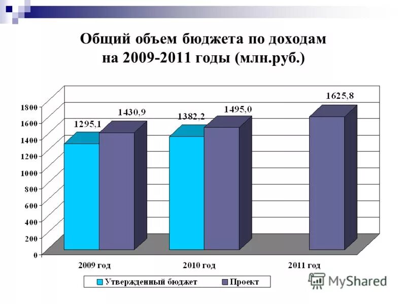 анализ бюджета доходов и расходов. объем средств картинки. объем бюджета города. бюджет города. расходы на социальную сферу в россии.