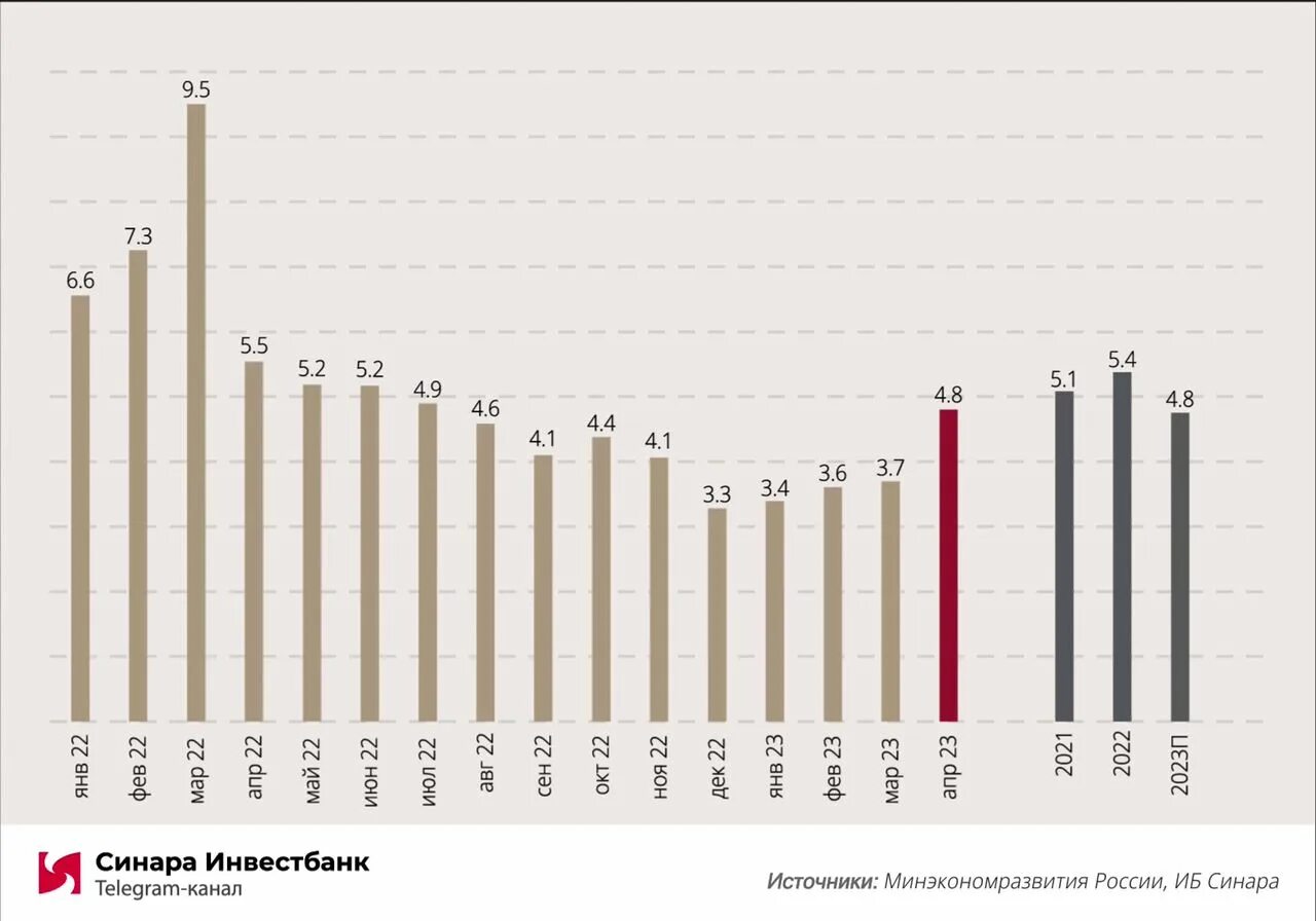 Каким будет курс в апреле. Динамика доллара в 2023. Динамика курса доллара к рублю 2023. Рост экономики. Курс доллара в апреле 2023 года.