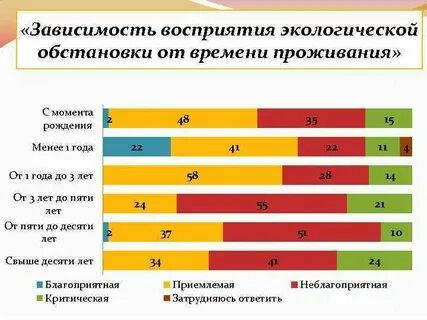 Зависимость восприятия