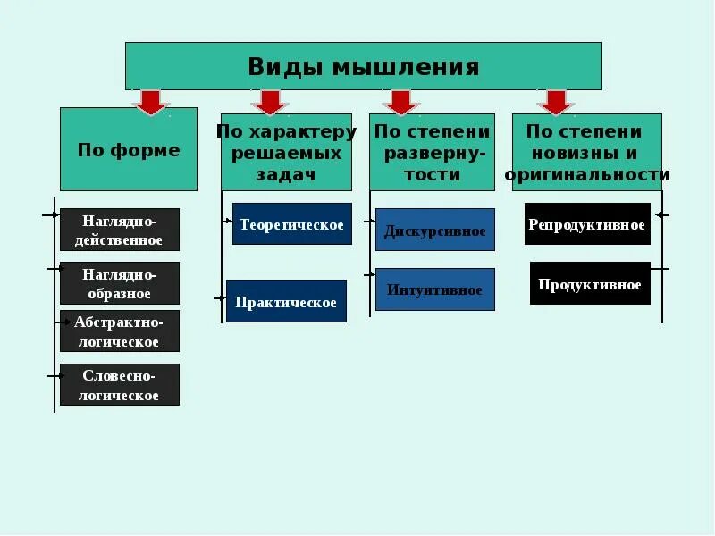 Виды способностей учебные и творческие. Выделяют следующие виды мышления. Виды практического мышления. Схема теоретических методов исследования. Понятийные формы мышления.