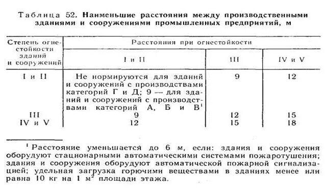 Расстояние между зданиями по пожарным нормам. Пожарный разрыв между зданиями. Какое минимальное расстояние между многоквартирными домами СНИП. Пожарные разрывы между зданиями таблица. Расстояние от горючих материалов до