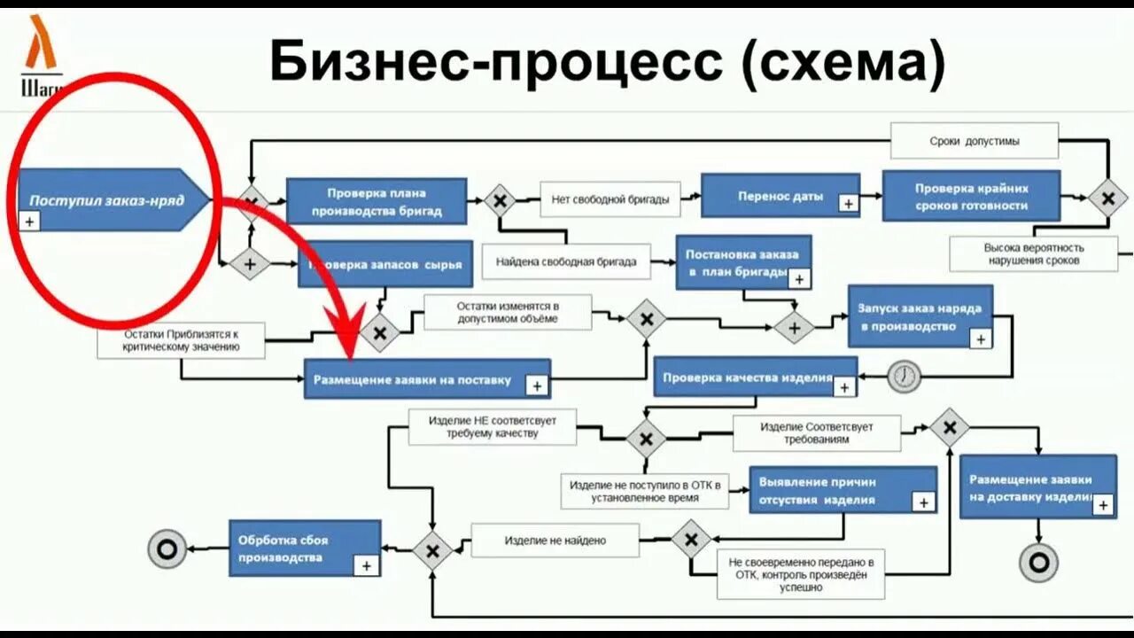 Корневая модель бизнес-процессов. Бизнес процессы отдела сбыта. Основные типы бизнес процессов. Структура бизнес процессов организации. Общая схема бизнес-процессов организации.