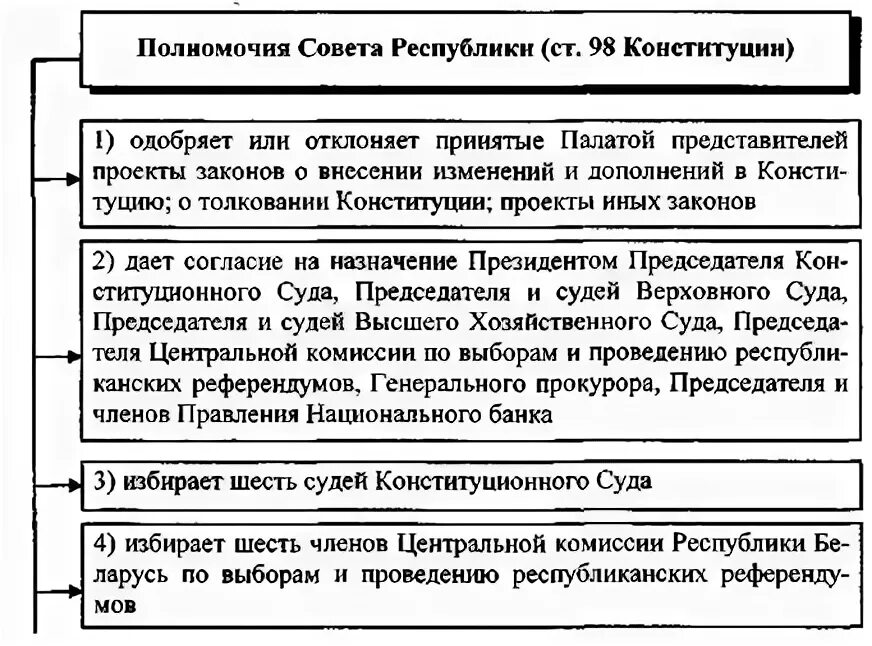 Совет Республики РБ полномочия. Полномочия республик. Функции совета Республики Беларусь. Полномочия совета министров.