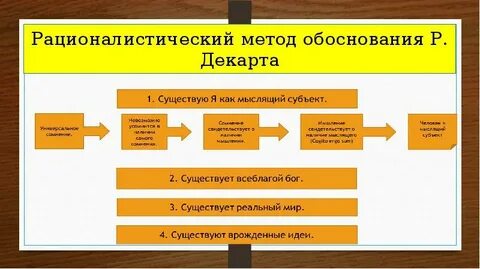 Метод исследования декарта