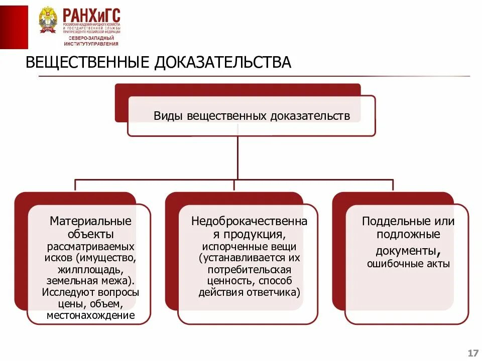 Признаны как доказательства. Виды вещественных доказательств в гражданском процессе. Схема виды вещественных доказательств. Классификация письменных доказательств схема. Вещественные доказательства примеры.