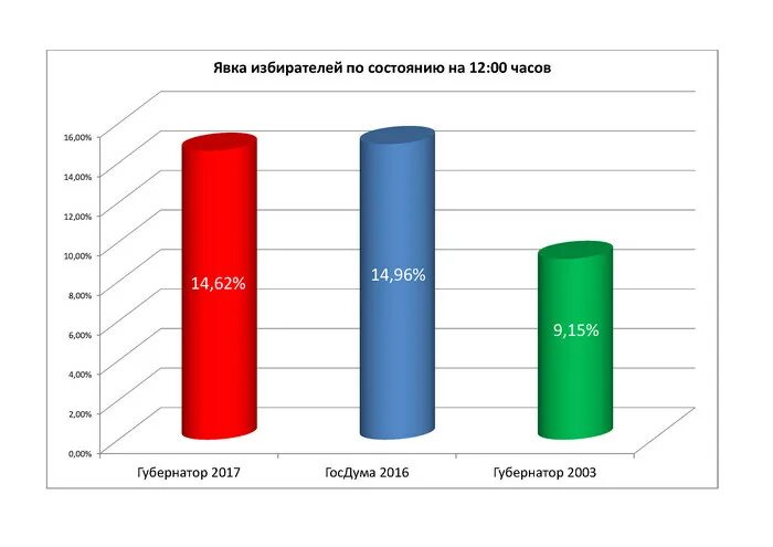 Явка на выборах 2014. Явка. Низкая явка рисунок. Явка избирателей вектор. Количество молодых избирателей от общего числа.