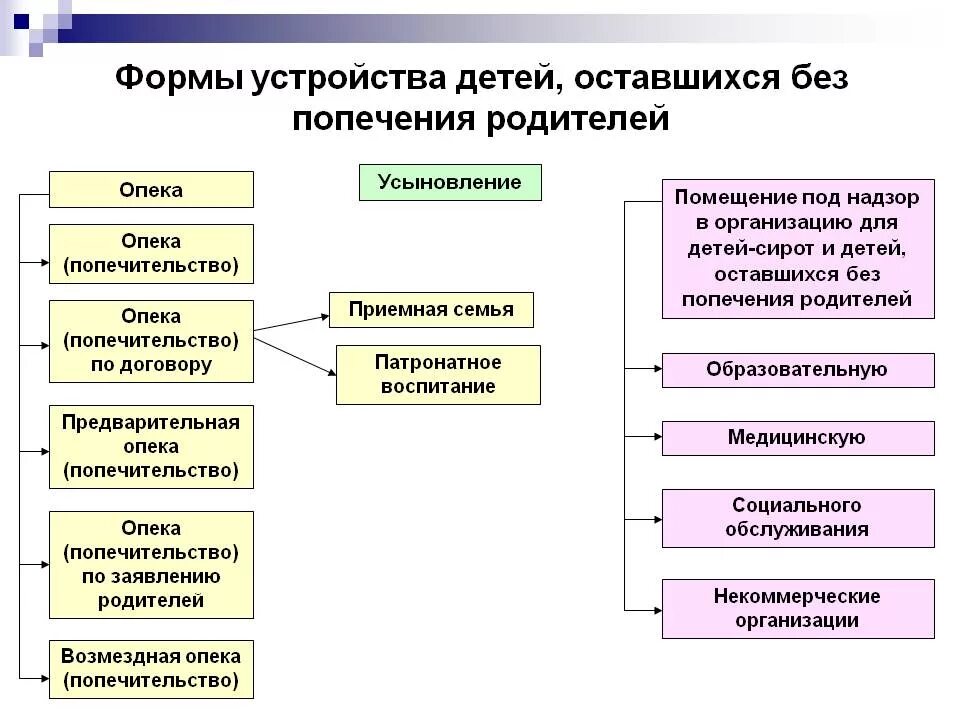 Попечительство форма устройства. Формы устройства в семью детей оставшихся без попечения родителей. Таблица формы семейного устройства детей сирот. Усыновление опека попечительство приемная семья таблица. Формы устройства детей оставшихся без попечения родителей схема.