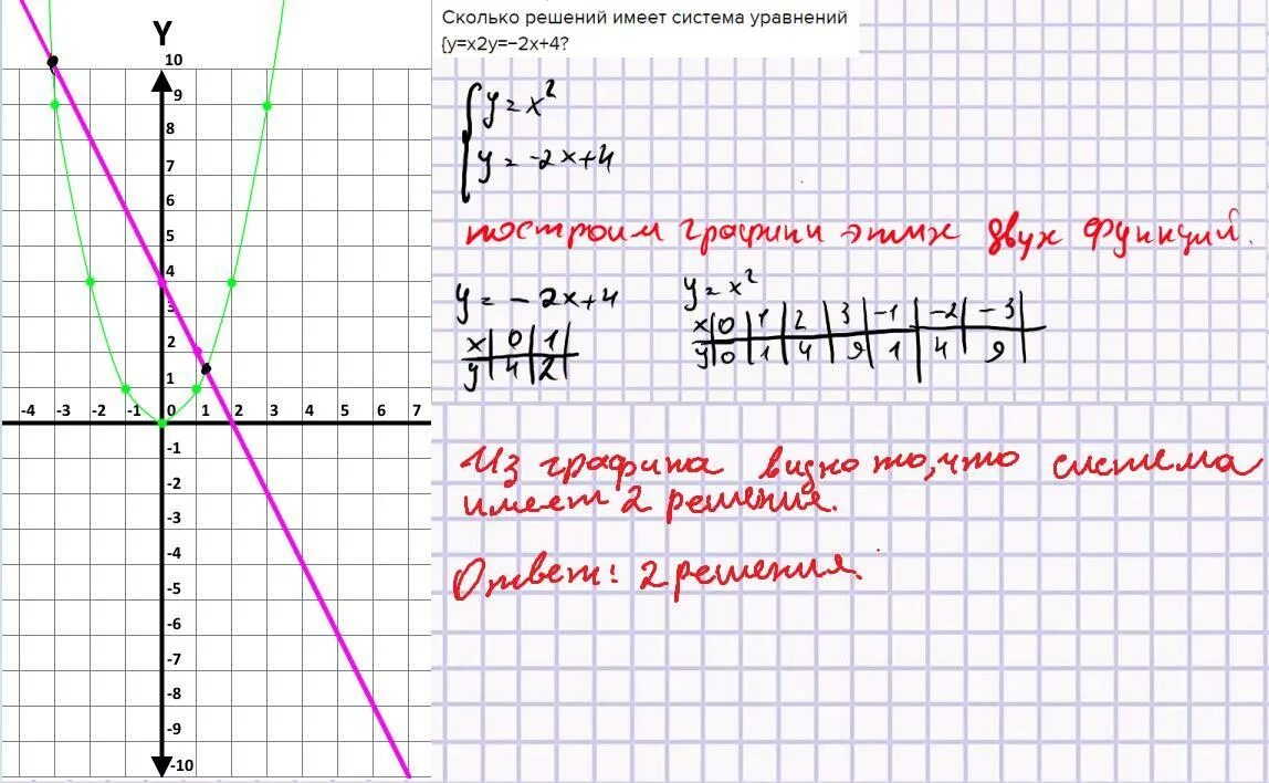Построй график уравнения 4x 2y 2. Сколько решений имеет система уравнений. Решение y=x2-4x. Y=x²+2x решение. X2=y2 решение.