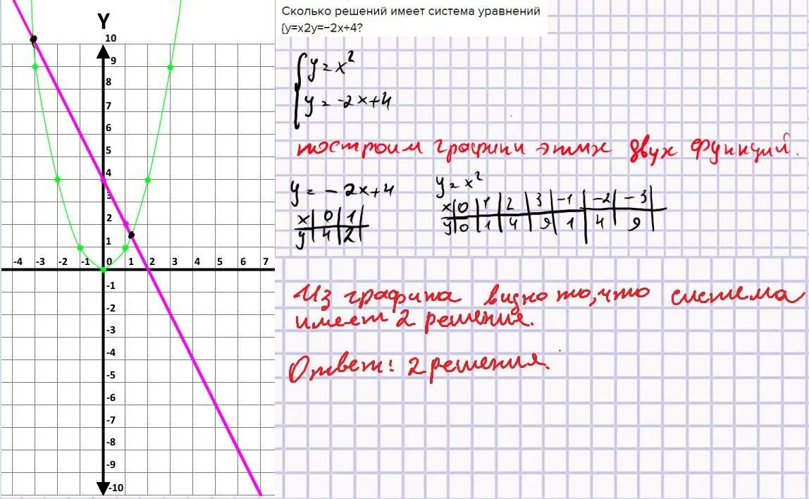 2x 3y 5 3x 2y 9. Сколько решений имеет система уравнений. Решение y=x2-4x. Y=x²+2x решение. X2=y2 решение.