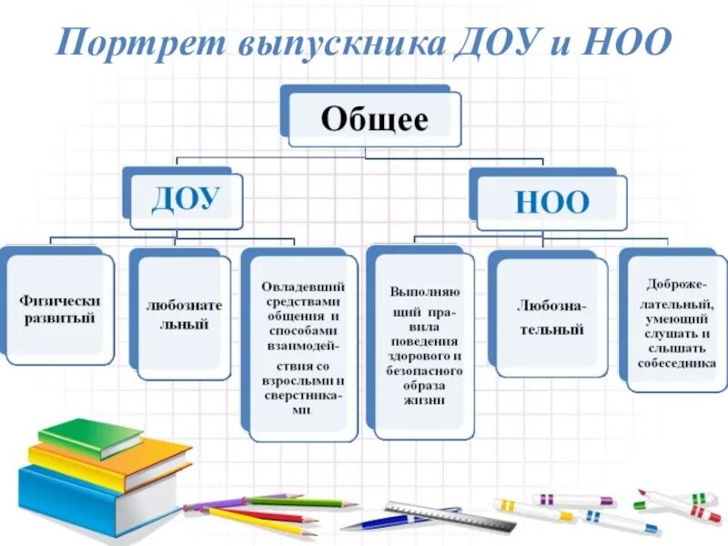 Модель преемственности ДОУ И школы. Преемственность ДОУ И СОШ. Преемственность ДОУ И НОО. Картинки по преемственности ДОУ И школы. Преемственность со школой