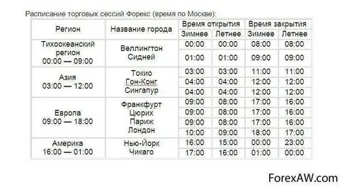 График работы рынка форекс