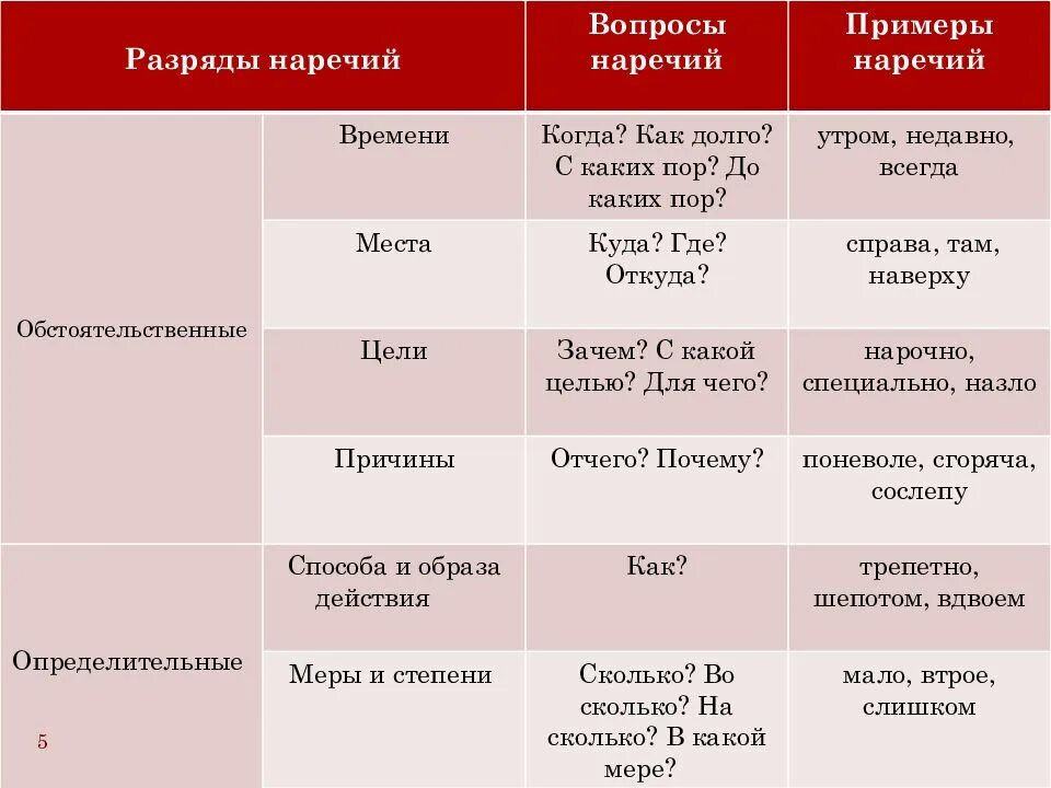 Виды наречий. Наречие меры и степени. Наречие меры и степени примеры. Определительное наречие меры и степени. Наречия меры и степени список.