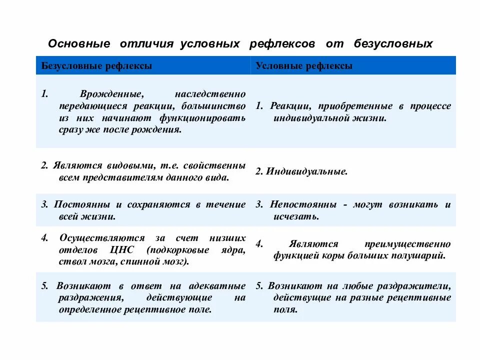 Врожденные рефлексы называют рефлексами. Рефлексы условные и безусловные врождённые приобретённые. Таблица Павлова безусловные и условные рефлексы. Отличие условных рефлексов от безусловных примеры. Передаваемая информация условного и безусловного рефлекса.