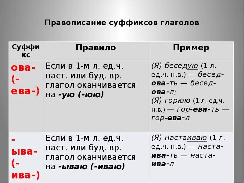 Суффиксы глаголов таблица 10 класс. Правописание всех суффиксов глаголов. Правописание суффиксов глаголов кратко. От чего зависит написание суффиксов глаголов.