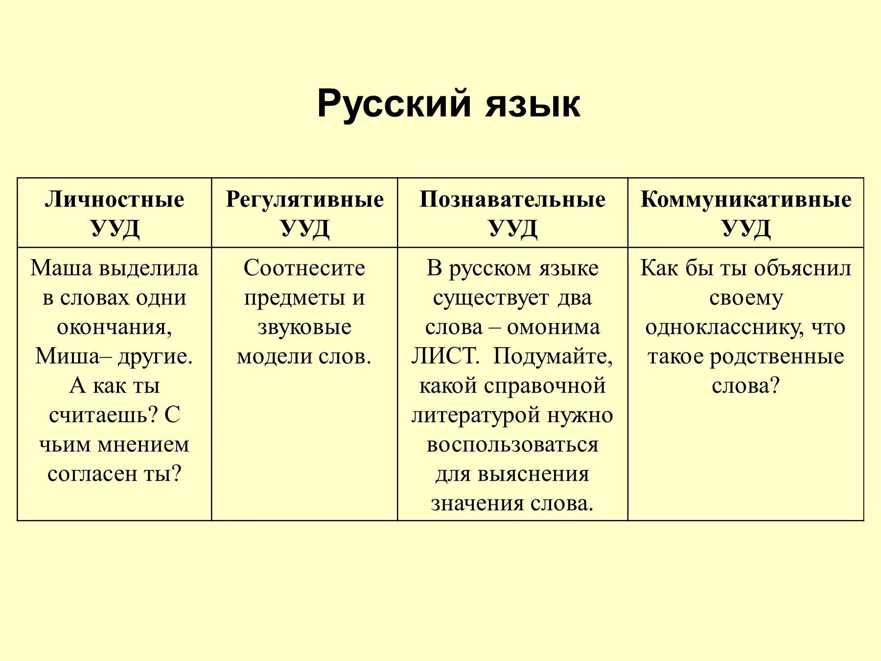 Учебных действий на уроках русского. Формулировка УУД по русскому языку. Личностные УУД по ФГОС русский язык. Личностные УУД на уроках русского языка. УУД на уроках русского языка.