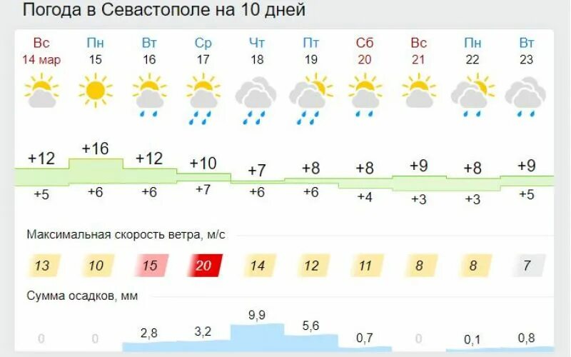 Погода ялте на 10 дней самый точный