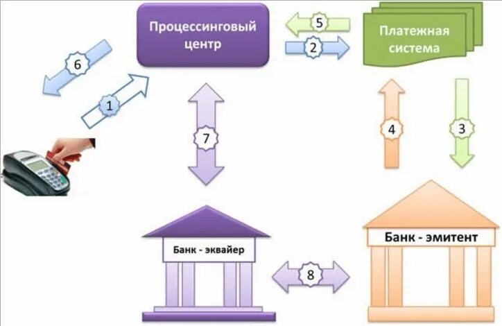 Эмитент платежа. Схемы расчетов платежная система. Схема эквайринга для банков. Схема эквайринга для торговых организаций. Платежная система процессинговый центр.