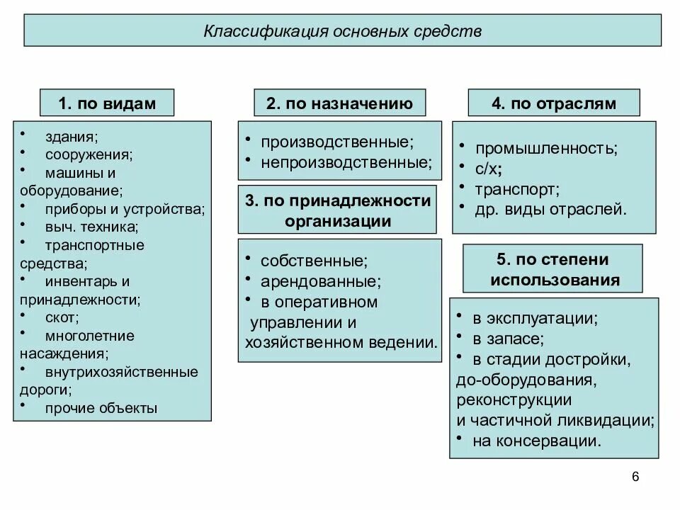 Основные средства относят к группе