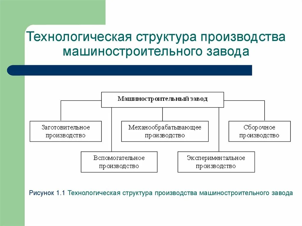 Производственный состав машиностроительного завода. Технологическая структура производства. Производственная структура предприятия машиностроения схема. Технологическая структура предприятия схема. Виды производственных и технологических процессов