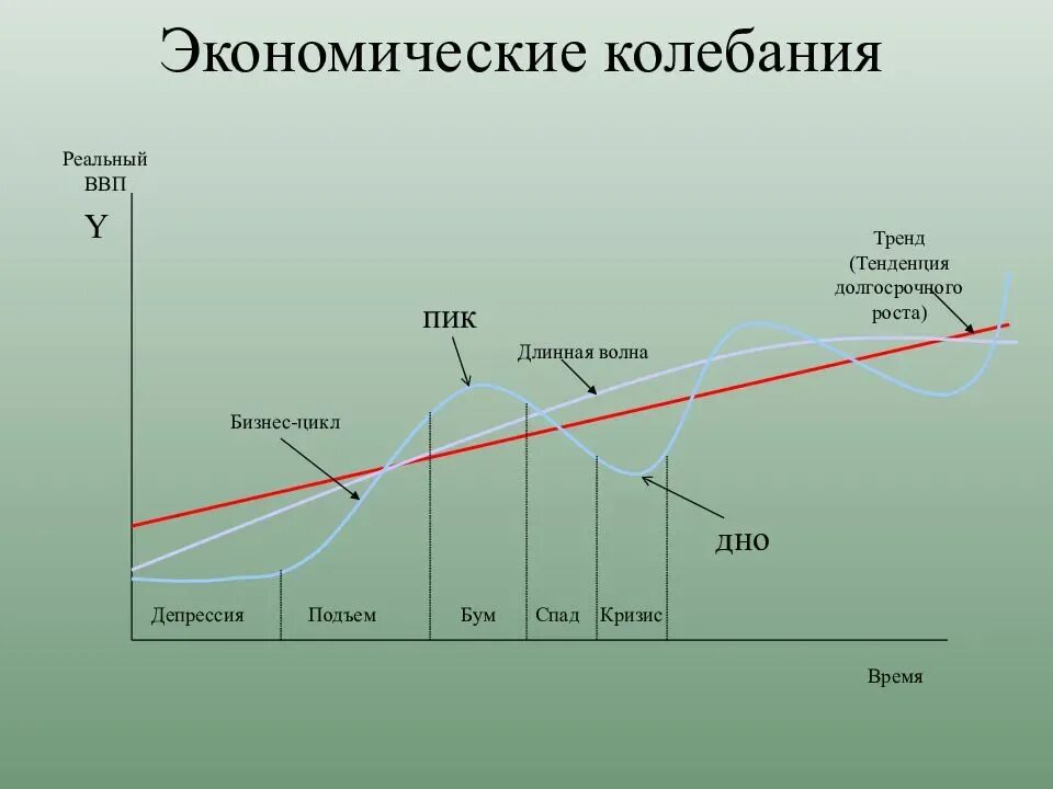 График экономического цикла. Экономический цикл на графике. Экономические колебания. Графики экономических циклов. Кризисные тенденции в экономике