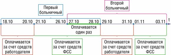 Как оплачивается 2 больничных листа. Сколько дней больничного оплачивается в год. дней больничного в году оплачивается. первые 2 дня больничного оплачивает. сколько оплачиваемых дней больничного в году на себя.