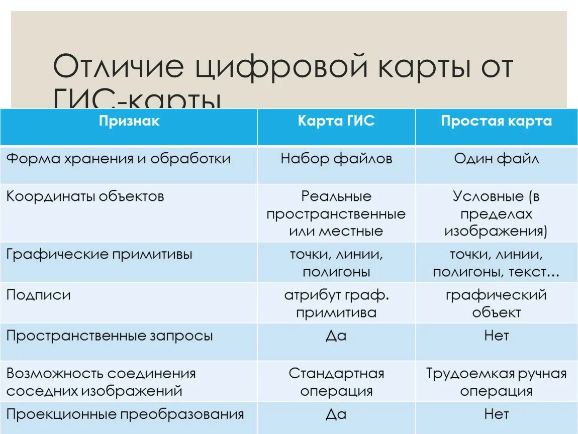 Чем отличаются карты. ГИС отличают. Электронные и цифровые карты разница. Различие карт. Отличие электронных карт от цифровых.