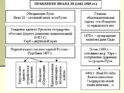 Результаты политики ивана 3