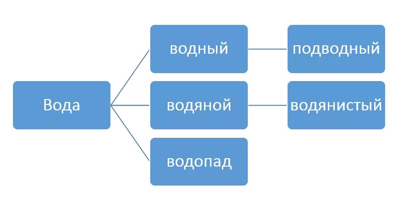 Словообразовательная цепочка. Словообразовательная цепь. Подводный способ образования. Словообразующие Цепочки.