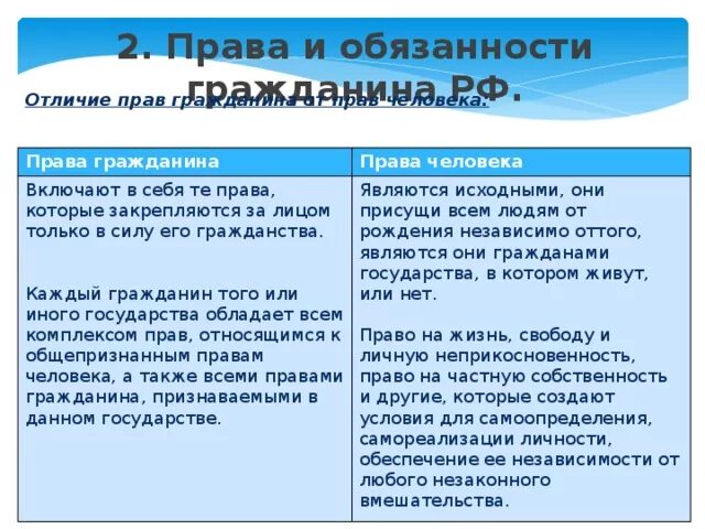 Различие между правом и свободой. В чем разница между правами человека и правами гражданина. Отличие прав человека от прав гражданина. Чем отличается человек от гражданина.