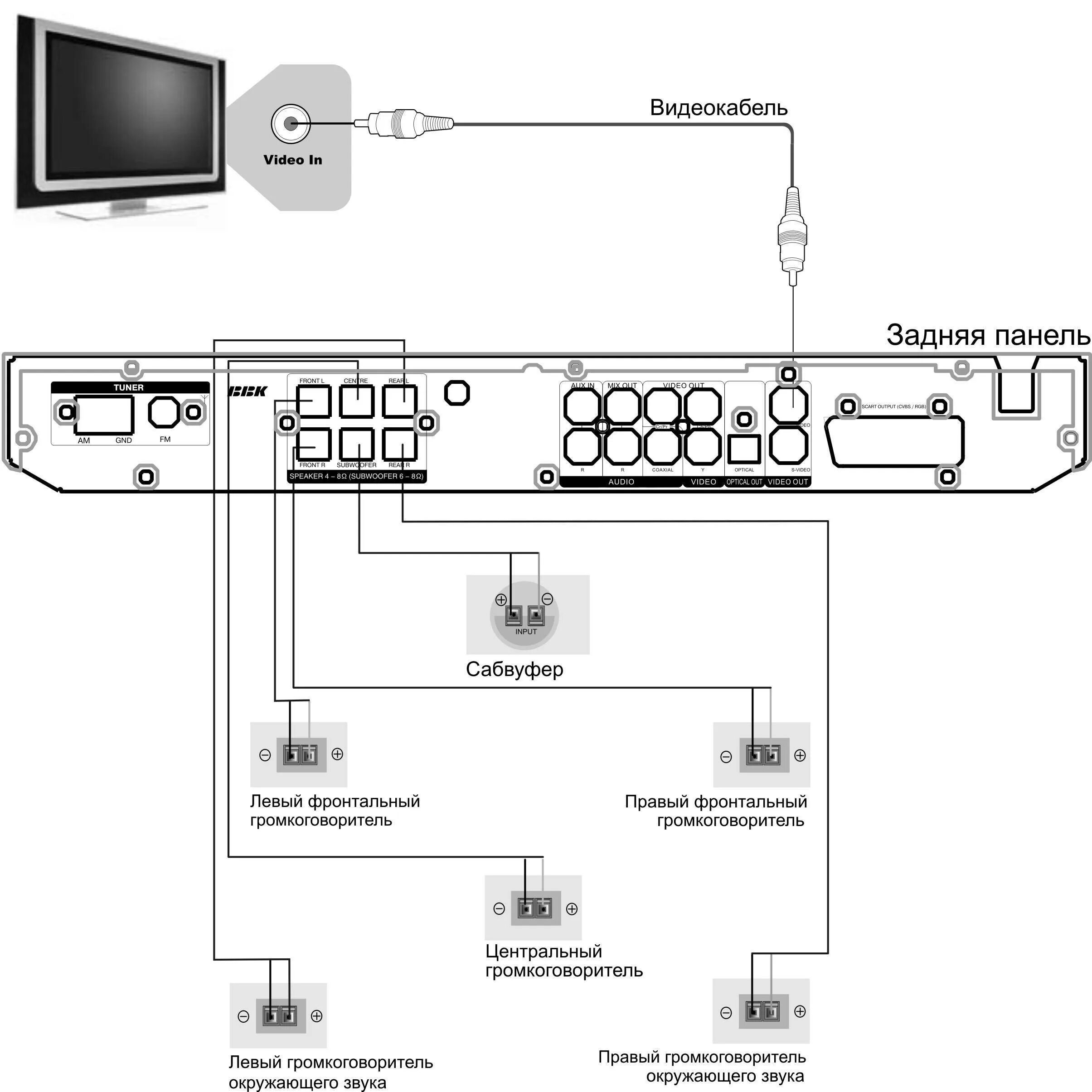 Схема подсоединения домашнего кинотеатра к телевизору. Схема подключения колонок 5.1 к телевизору. Схема подключения домашнего кинотеатра 5.1 к телевизору LG. Домашний кинотеатр самсунг схема подключения. Как подключить домашний кинотеатр 5.1