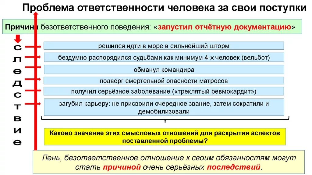 Ответственность пример из жизни для сочинения. Проблема ответственности человека. Проблема ответственности человека за свои поступки. Ответственность за свои поступки примеры из литературы. Пример ответственности за свои поступки.