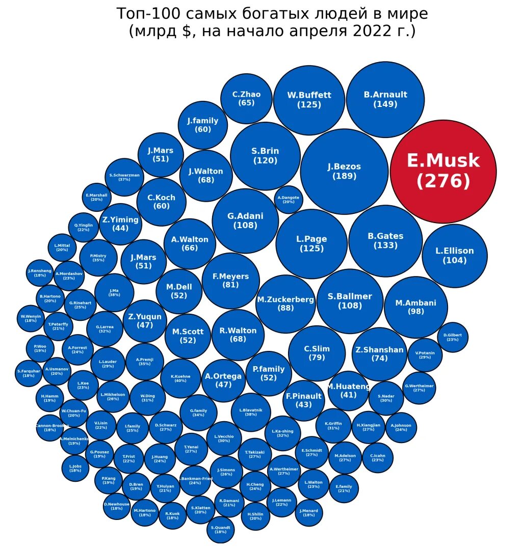 Сколько человек во всем мире 2024. Самые богатые в мире 2022. самый богатый человек в мире 2022 года.