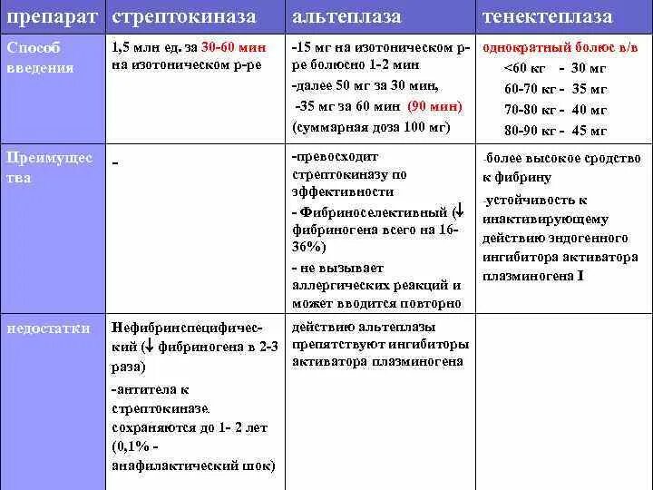 Альтеплаза и Стрептокиназа отличия. Стрептокиназа альтеплаза Тенектеплаза. Механизм действия тенектеплазы. Стрептокиназа препарат.
