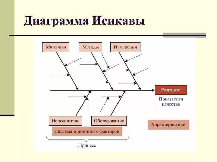 Суть диаграммы исикавы. Суть диаграммы исикавы