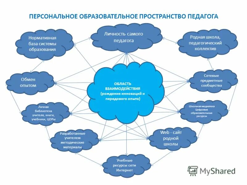 Создание информационно образовательного пространства. Образовательное пространство. формирование образовательного пространства это. образовательное пространство для педагогов. модель современной школы.