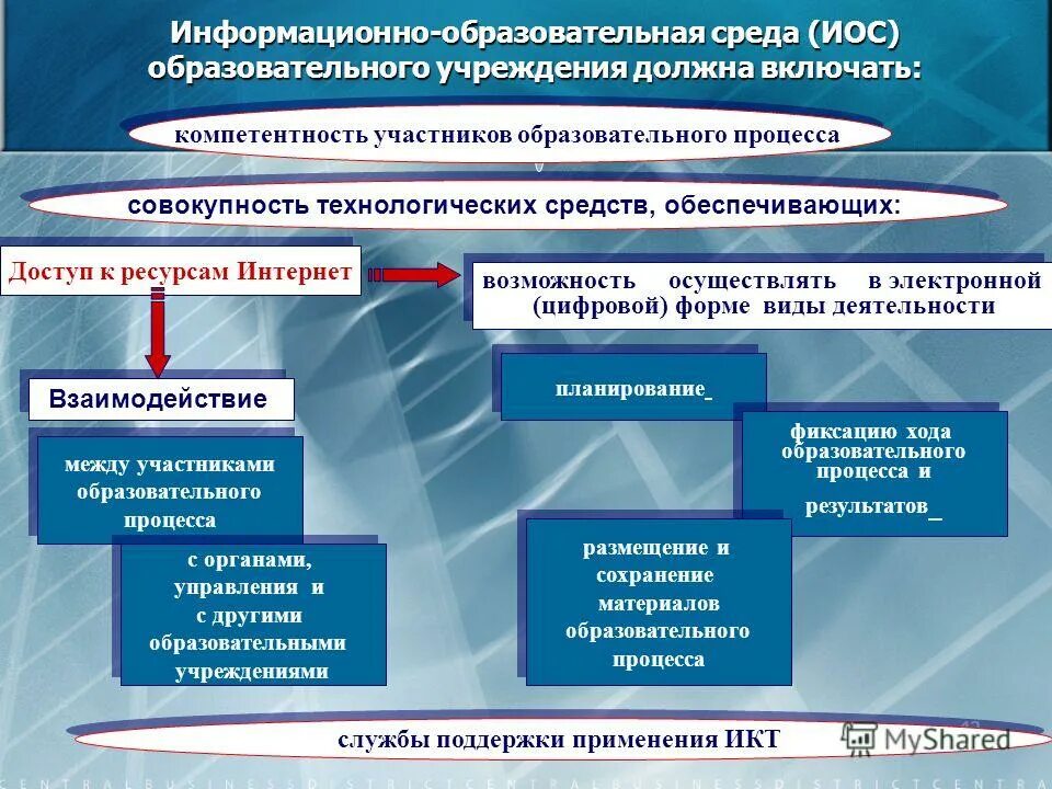 Организация основного общего образования. Информационно-образовательная среда образовательного учреждения. Информационная среда образовательного учреждения. Информационно-образовательная среда это ФГОС. Образовательной среды ОУ.