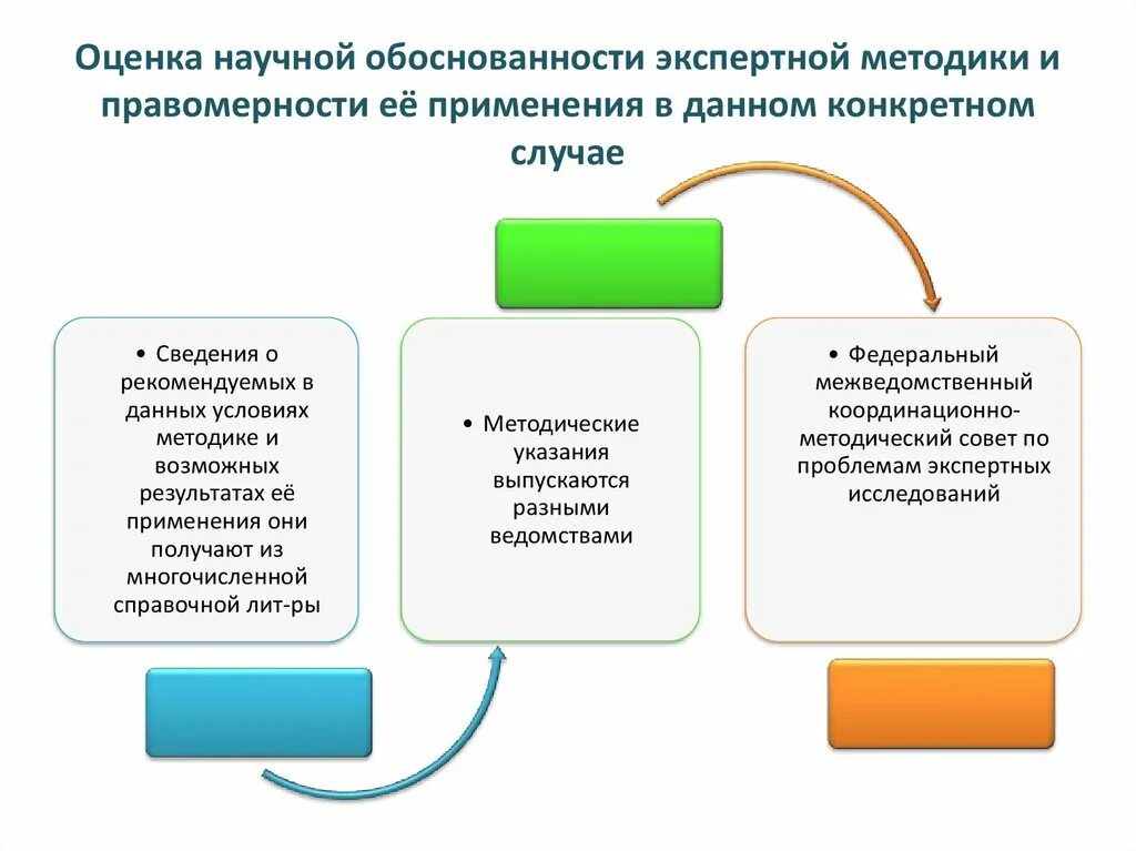 Оценка правомерности. Научная экспертная оценка. Оценка научной обоснованности. Исследование и оценка заключения эксперта следователем и судом. Оценка научных методик