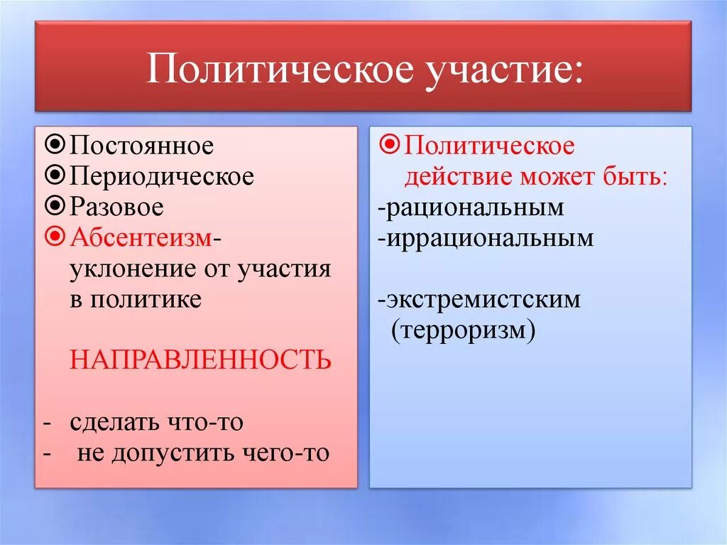 План егэ обществознание участие граждан в политике. Политическое участие это в обществознании. Политическоемучастие это. Типы политического участия таблица. Политическое участие формы и типы.