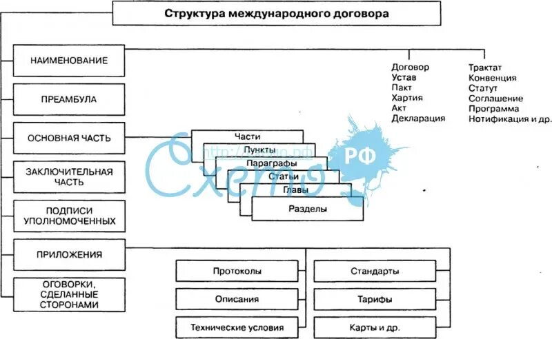 Структура международного договора. Последовательность структуры международных договоров. Структура международного контракта. Структурные элементы международного договора. Формы договоров в международном праве