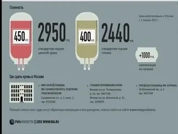 Донорство за деньги в россии. Сколько стоит сдача крови. Сколько стоит сдать кровь. Сколько стоит кровь. Стоимость сдачи крови.