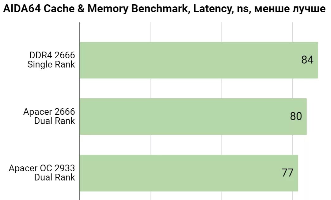 Скорость записи ddr4. Dual rank ddr4. скорость чтения и записи оперативной памяти ddr4. скорость чтения ddr4. скорость чтения записи ddr4 3200.