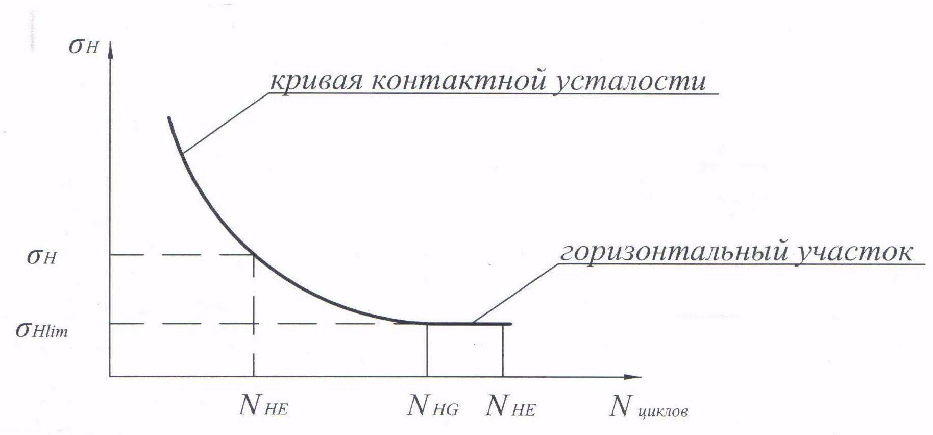 Стационарная кривая. Предел контактной выносливости поверхности зубьев. Кривая усталости. Кривая усталости предел выносливости. Базовый предел контактной выносливости.