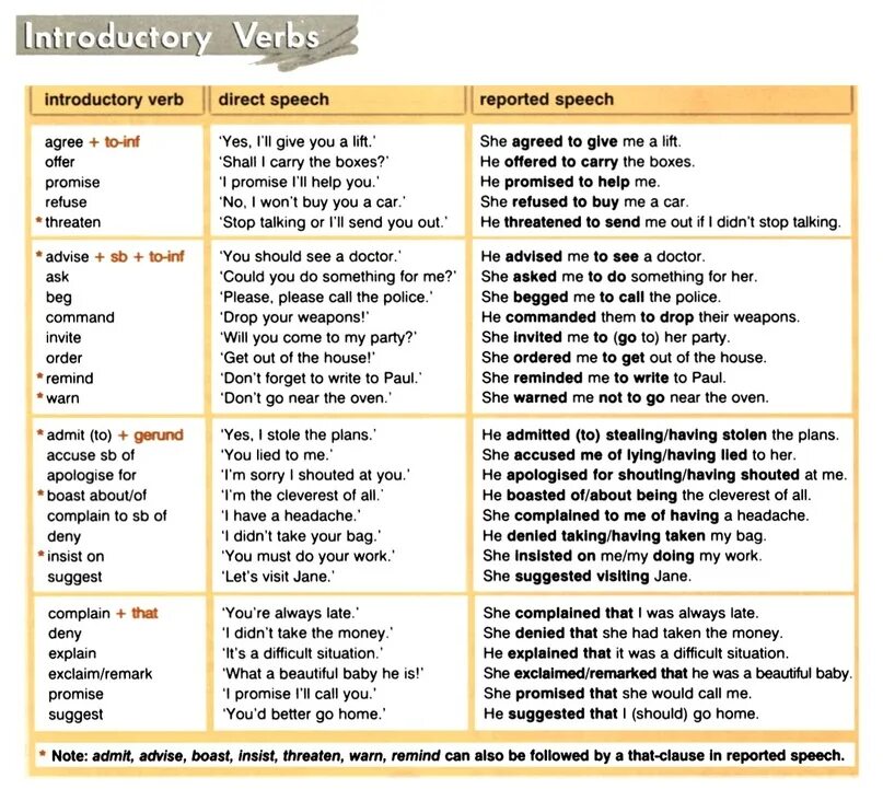 Косвенная речь в английском языке с introductory verb. Репортед спич таблица. Reported Speech таблица. Reported Speech глаголы таблица. Shall have been asked