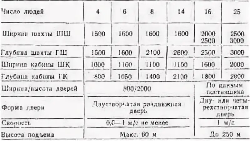Минимальная грузоподъемность лифта